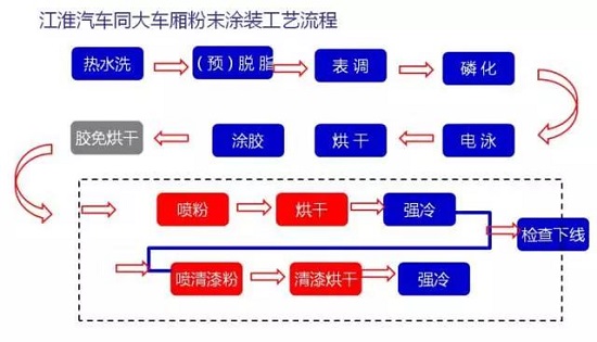粉末涂料喷涂有热熔和静电附着两种,汽车部件的粉末涂装通常采用