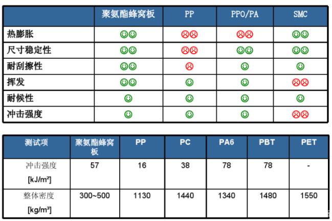 聚氨酯在备胎盖板上的应用，PHC和PU复合技术全剖析