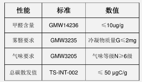 聚氨酯在备胎盖板上的应用，PHC和PU复合技术全剖析